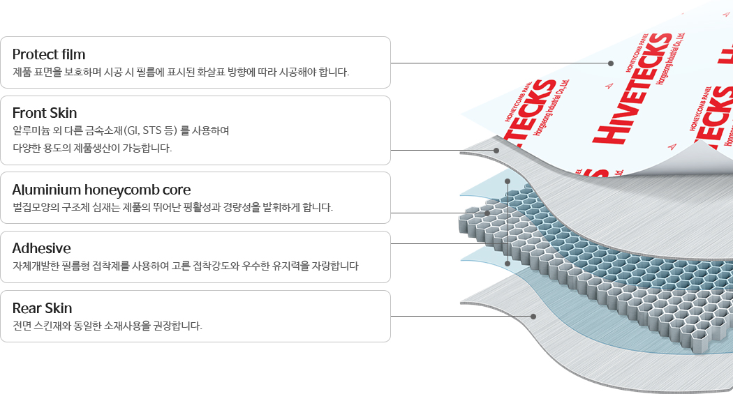 Sơ đồ lớp vật liệu HIVETECKS®